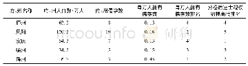 表4 庐州等三府二州每万人拥有儒学数统计表