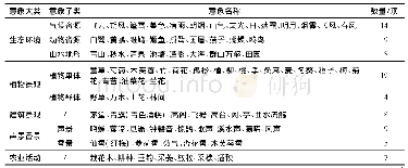 《表2 古诗文中健康景观意象分类》