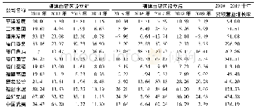 《表3 福建自贸区上市公司2011—2019年营业增长率》