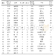 《表1 知识图谱研究领域重要作者列表》