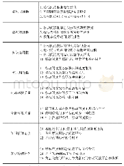 《表2 移动阅读用户知识接纳行为影响因素调查问卷维度及问项描述》