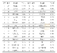 表2《极地研究》期刊文献中高频关键词 (关键词频次>=10)