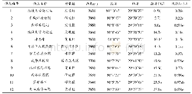 《表1 拉萨市城关区采样点概况》