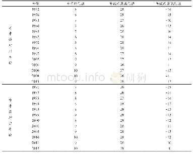 《表2 1971—2018年拉萨市气温数据 (单位:℃)》