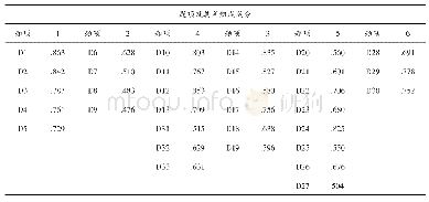 《表1 0 旋转后的因子矩阵》