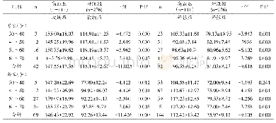 《表1 2组不同性别、年龄血压值（mmHg）比较》