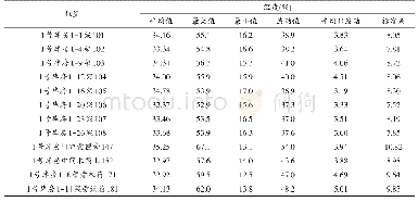 《表1 1号库房各监测点湿度情况》