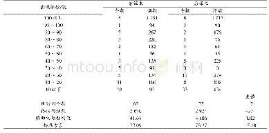 《表2《云使》前、后译本中的格助词频数统计表》