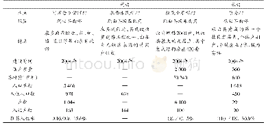 表1 定居点基本概况（2008.1)[1]