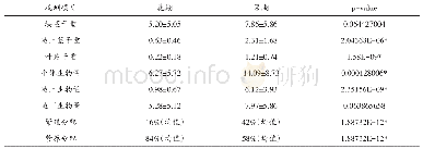 《表3 拉萨市区黄苞南星花期和果期的繁殖分配、营养分配和果期的各器官生物量差异》