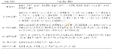 表4 保护区种子植物科的组成