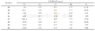 表2 那措尔矿物药材中五种元素的测定结果
