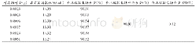 《表3 硫酸亚铁滴定法含量测定的重复性试验结果》