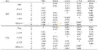 表3 不同性别藏族颅腔径线、体积与年龄的Pearson相关性