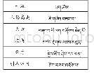表1 中文-藏文情感词：基于SVM的藏文微博文本情感分析研究与实现