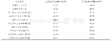 表1 分别用离散函数和连续函数求得CSMR值