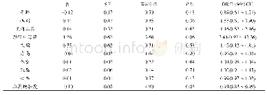 表3 2019年西藏大学新生发生AMS的危险因素Logistic回归分析