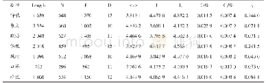 《表2 小语料集上藏文词同现网络的基本数据（平均值）表》