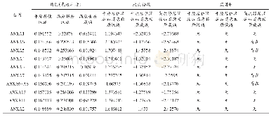 表1 移居汉族和世居藏族人群精子标本中检测到的膜联蛋白含量