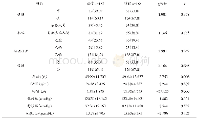 表2 两组间单因素分析[(xˉ±S)/n(%)]