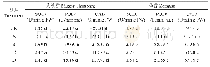 《表2 不同浓度铜处理对葡萄根系抗氧化物酶活性的影响》