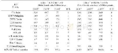 《表1 全球白兰地销售量及销售额及2018年预测值》