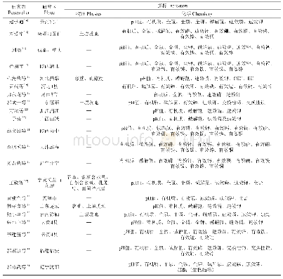 《表1 葡萄园土壤质量评价指标分类汇总》