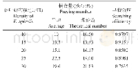 《表1 多异瓢虫对不同密度葡萄斑叶蝉的寻找效应》