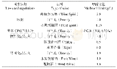 《表1 部分国家对酒精饮料中甲醇限量指标要求》