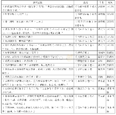 《表1 明清诗词题咏《牡丹亭》演出情况》