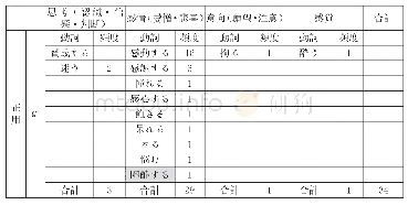 《表2：与精神活动动词共现的格助词使用情况》