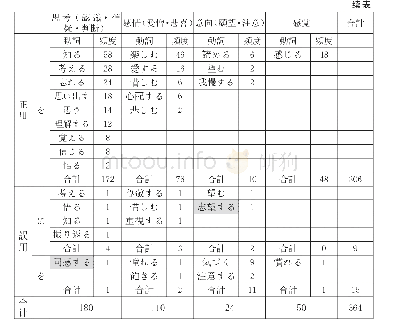 《表2：与精神活动动词共现的格助词使用情况》