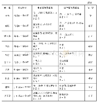 《表1 東晉南朝有贈有謚無爵官員統計表》