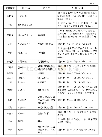 《附表唐代北都留守統計表：唐代的北都留守》