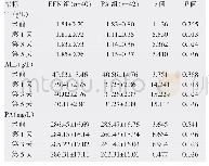 《表1 两组结直肠癌患者营养指标评估（±s)》