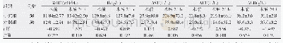 《表2 两组肝内胆管结石患者外周血WBC、Hb及肝功能指标对比（±s)》