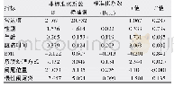 《表1 手术时间影响因素的多元线性回归分析》