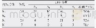 表2 118例胃癌患者行LUS检查术前评估与手术病理N分期的对照(例)