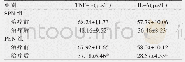 《表2 两组脓毒症急性肝损伤患者治疗前和疗程结束后炎症因子的比较》