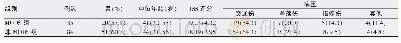 表1 两组基线资料：血清HMGB-1、Mb、CK、IL-6水平预测急性腹部多发伤病情严重程度的意义