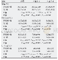 表1 两组急性胆囊炎患者的实验室指标对比（±s)