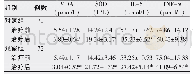 表1 两组治疗前、后MDA、SOD、IL-6和TNF-α表达水平（±s)