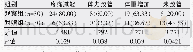 表2 两组患者疗效临床受益比较[例（%）]
