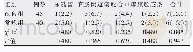 《表4 两组低位直肠癌患者术后并发症发生率的比较[n(%)]》