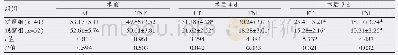 《表3 两组肠癌合并急性乙状结肠扭转患者手术前后ET、TNF水平比较(,ng/L)》