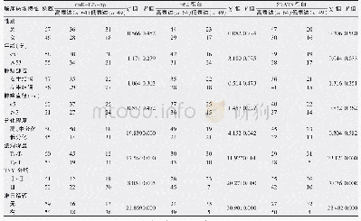 《表4 miR-129-5p、p62蛋白和STAT3蛋白水平与结肠癌临床病理特征的关系》