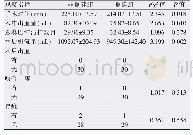表3 重建组与非重建组围手术期指标比较