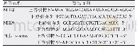 表1 引物序列表：乳腺癌组织检测Nek2、Nek9的临床意义