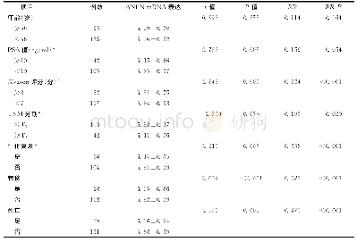 表2 Talyor芯片中ANLN mRNA表达与前列腺癌临床病理参数相关性分析