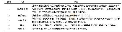 表1 地质雷达数据处理流程